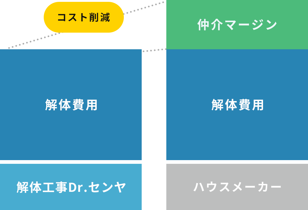 完全自社施工の場合、無駄な費用が発生しません。